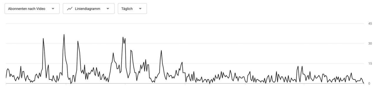 Gewonnene Abonnenten pro Video im Zeitverlauf in YouTube Analytics