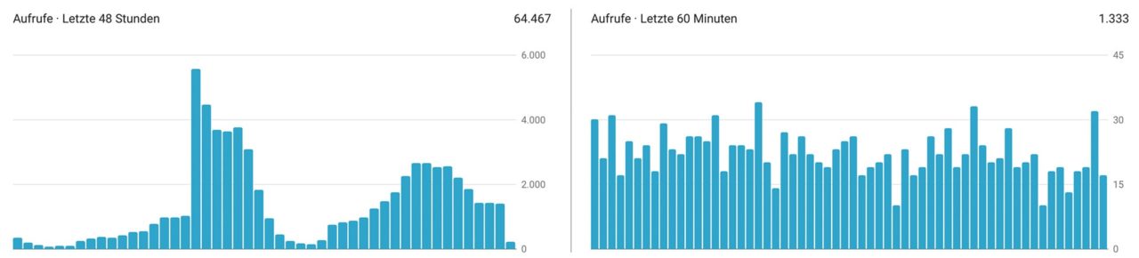 View Velocity: Aufrufe eines YouTube-Videos in den letzten 48 Stunden
