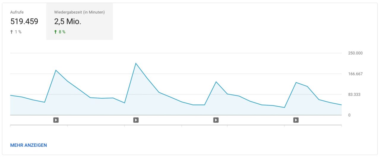 YouTube Analytics: Aufrufe und Wiedergabezeit eines Kanals im Zeitverlauf