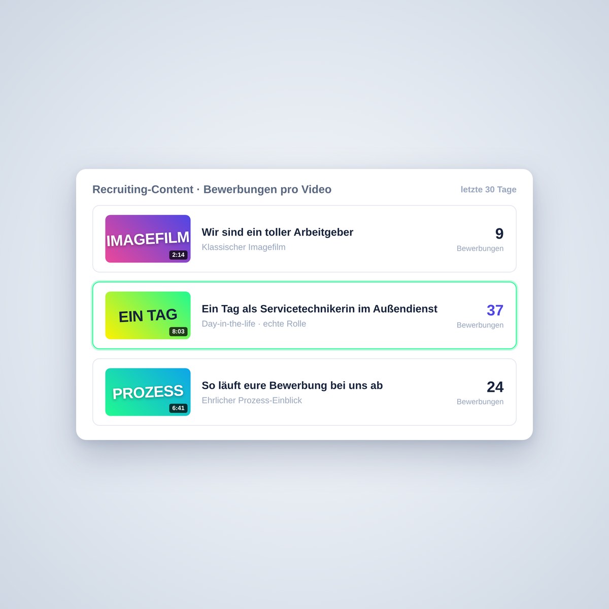 Employer Branding auf YouTube: So gewinnt ihr Talente, die schon Fans sind - employer branding youtube YouTube-Studio-Ansicht: Recruiting-Videos nach Bewerbungen sortiert, das ehrliche Day-in-the-life-Video führt klar vor dem Imagefilm