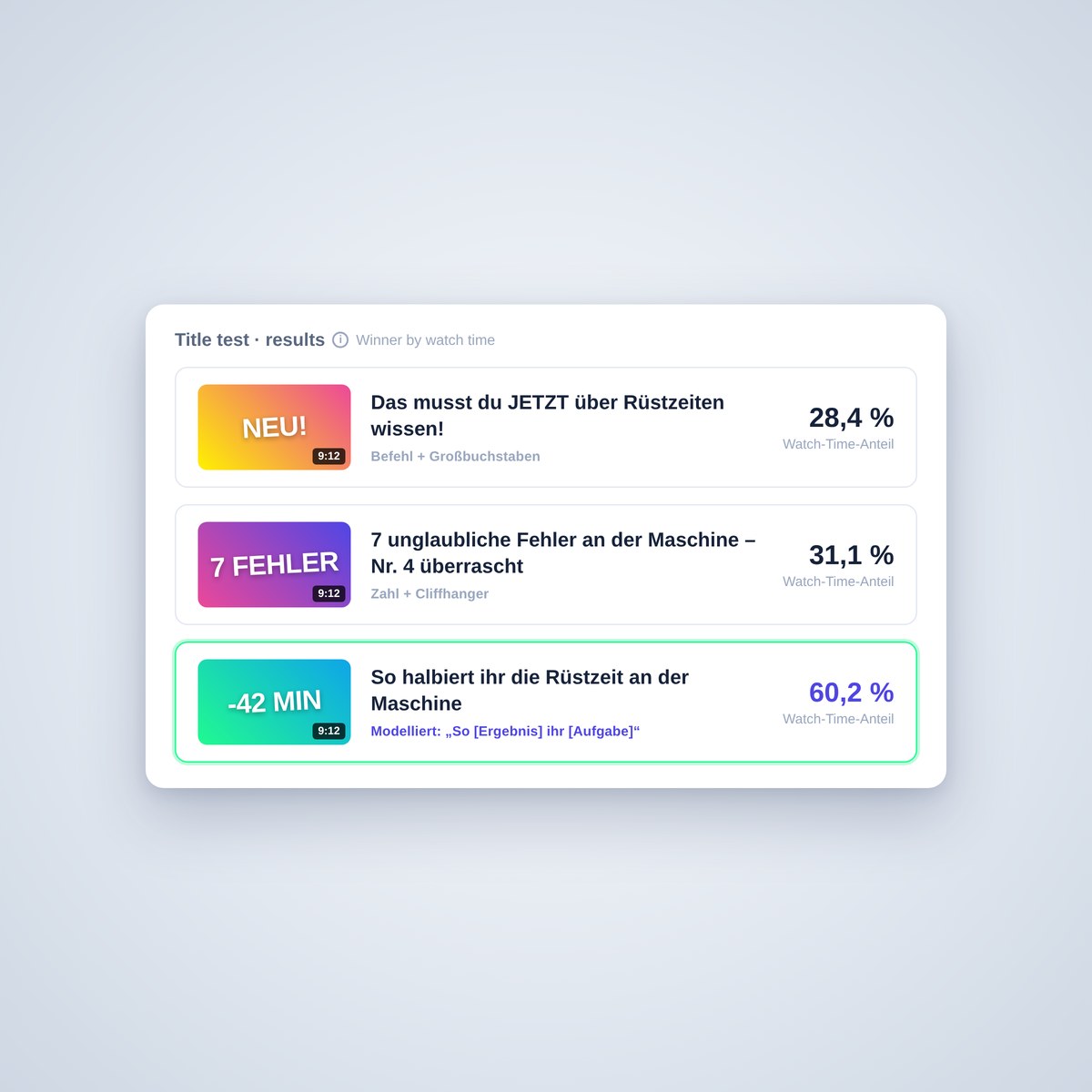 YouTube Studio Mockup mit drei Titelvarianten im A/B-Test, der modellierte Titel gewinnt mit 60,2 Prozent Watch-Time-Anteil