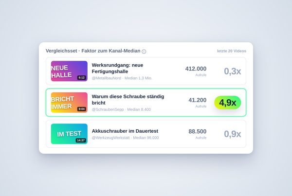 Vergleichsliste aus drei YouTube-Videos verschiedener Kanäle mit Aufrufen und dem daraus berechneten Faktor zum Kanal-Median, der niedrigste Aufrufwert ist mit 4,9x hervorgehoben