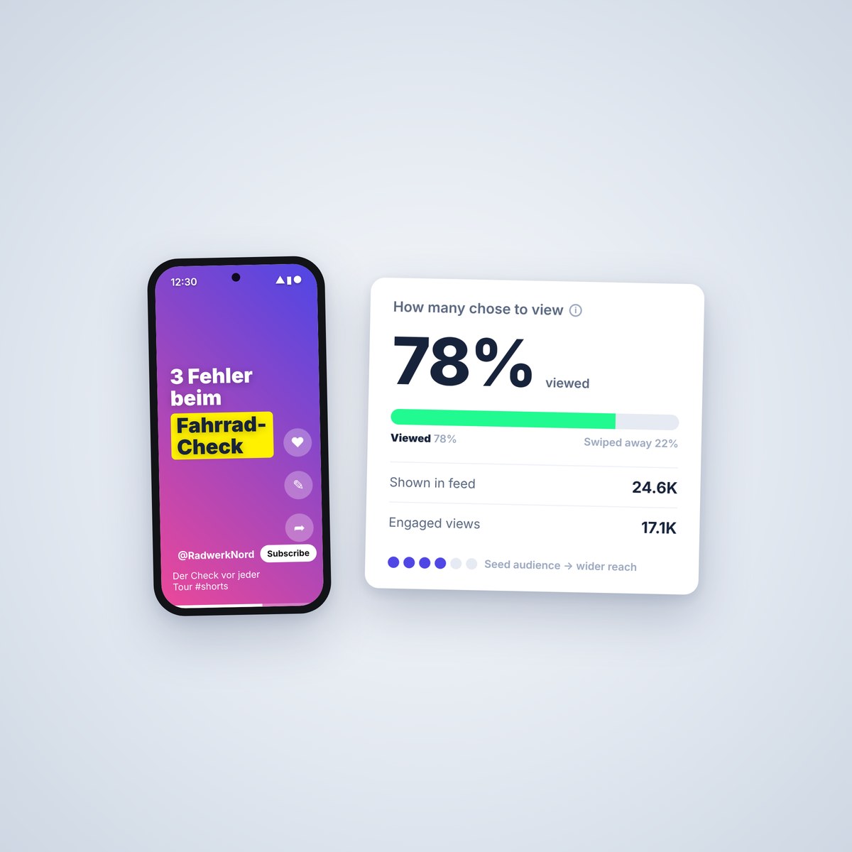 YouTube Shorts Algorithmus: Smartphone mit einem Short neben der Analytics-Karte „angesehen statt weggewischt“ mit 78 Prozent