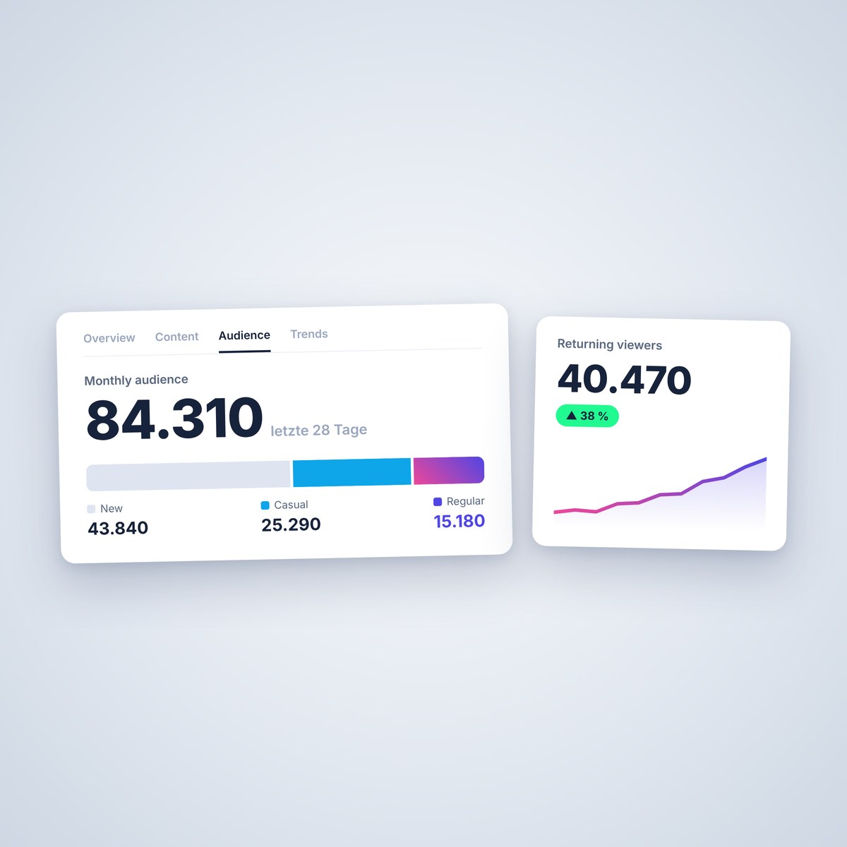 Mockup von YouTube Analytics mit der Zuschauerzahl pro Monat, aufgeteilt in neue, gelegentliche und regelmäßige Zuschauer, daneben steigende wiederkehrende Zuschauer